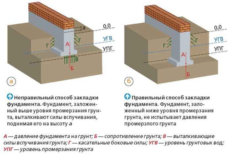 Способ закладки фундамента относительно уровня промерзания грунта Способ закладки фундамента относительно уровня промерзания грунта