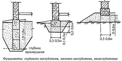 классификация по типу заглубления классификация по типу заглубления