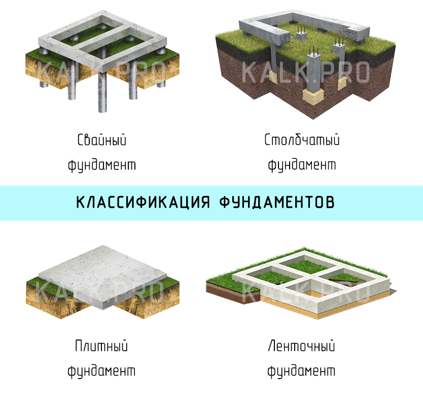 Классификация по типам фундаментов Классификация по типам фундаментов