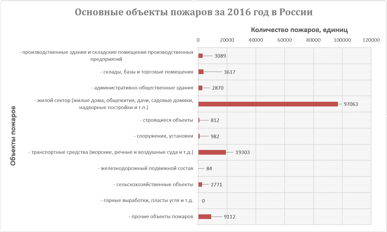 Основные объекты пожаров за 2016 год в России Основные объекты пожаров за 2016 год в России