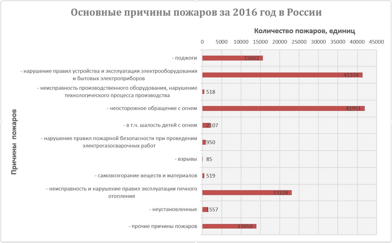 Основные причины пожаров за 2016 год в России - kalk.pro Основные причины пожаров за 2016 год в России - kalk.pro