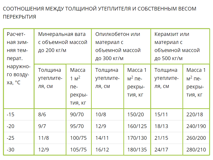 Удельный вес деревянного перекрытия в зависимости от утеплителя Удельный вес деревянного перекрытия в зависимости от утеплителя