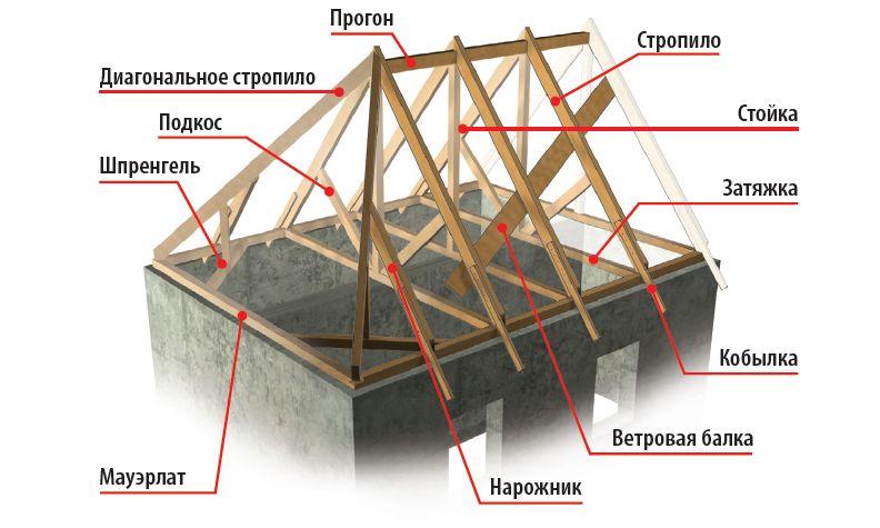 Конструкция двускатной крыши - kalk.pro Конструкция двускатной крыши - kalk.pro