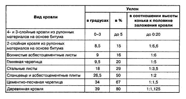 Выбор угла наклона двускатной крыши от типа кровли - kalk.pro Выбор угла наклона двускатной крыши от типа кровли - kalk.pro