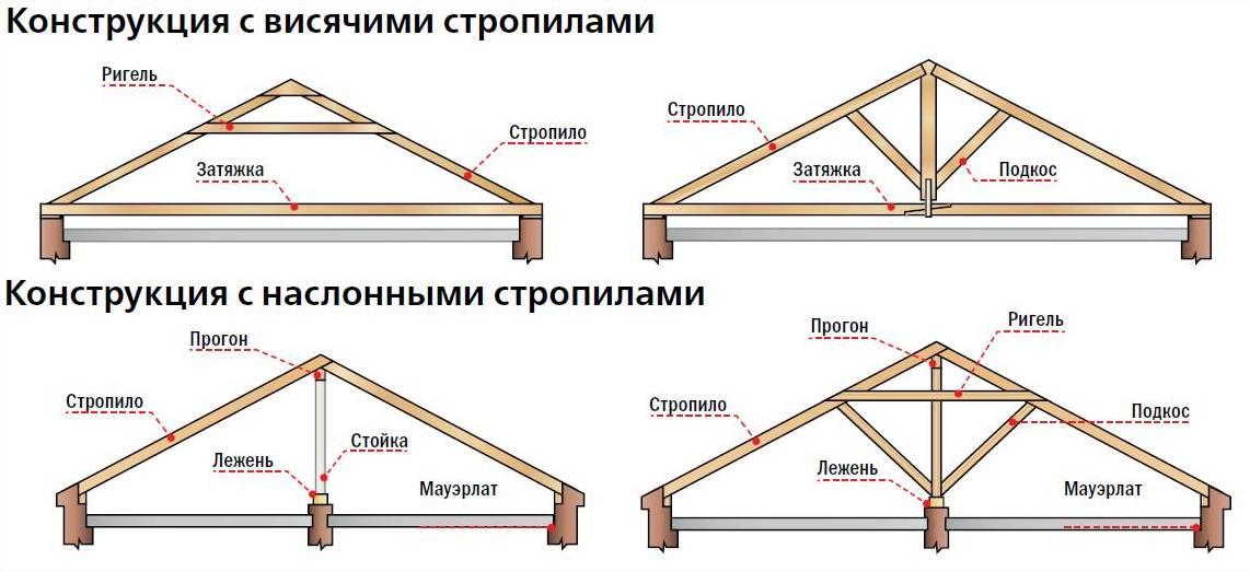 Сравнение наслонных и висячих стропил - kalk.pro Сравнение наслонных и висячих стропил - kalk.pro