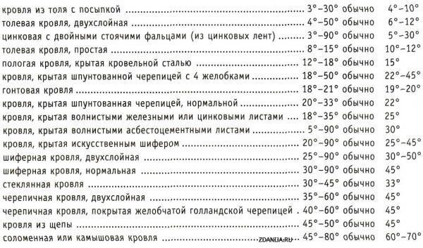 Угол наклона крыши по типам кровли - kalk.pro Угол наклона крыши по типам кровли - kalk.pro