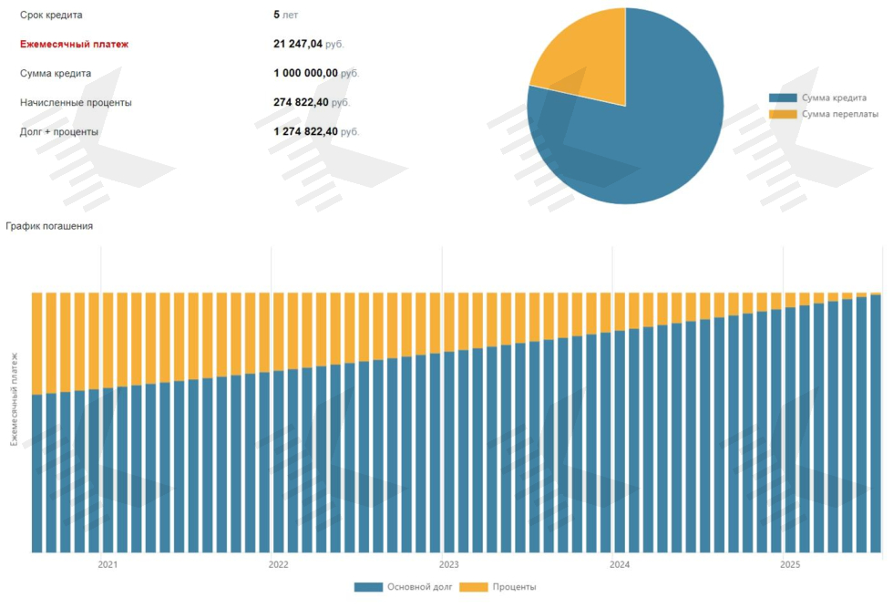 Ознакомьтесь с графиком ежемесячных платежей Кредитный калькулятор - графики