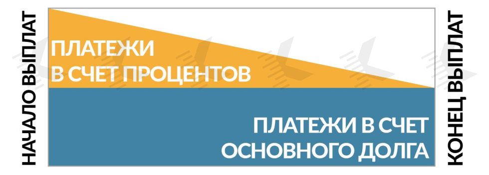 Дифференцированный платеж - КАЛК.ПРО Дифференцированный платеж