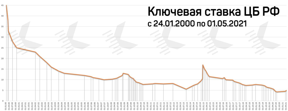 Ключевая ставка ЦБ РФ за последние 20 лет