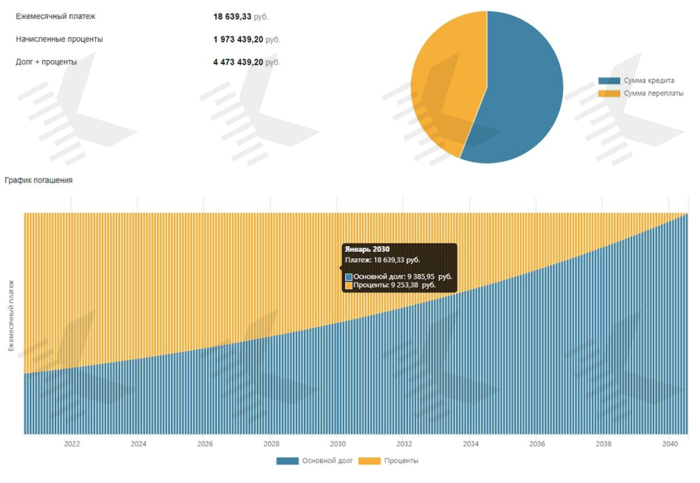 Оцените график ежемесячных платежей