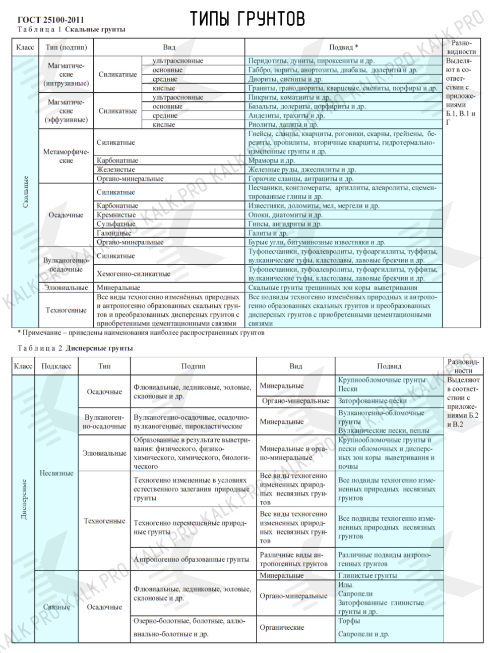 Типы грунтов Классификация