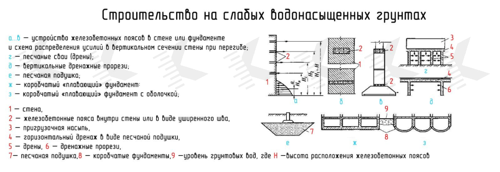Способы строительства фундамента на слабых водонасыщенных грунтах
