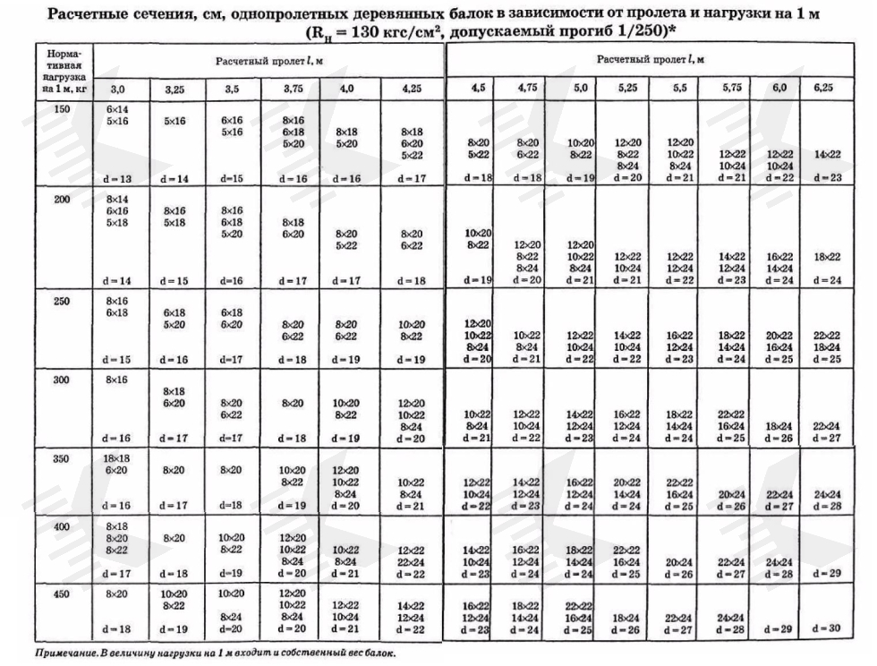 Расчетные сечения однопролетных деревянных балок перекрытия