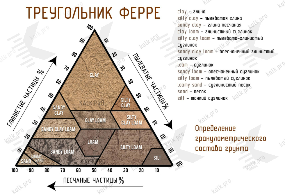 Метод треугольных координат или Треугольник Ферре